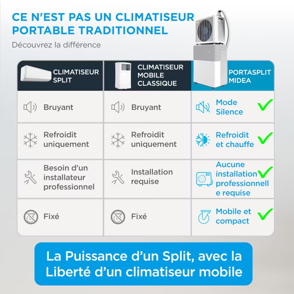 Midea™ | Le climatiseur mobile réversible 4-en-1 — la puissance d'un split, sans installation